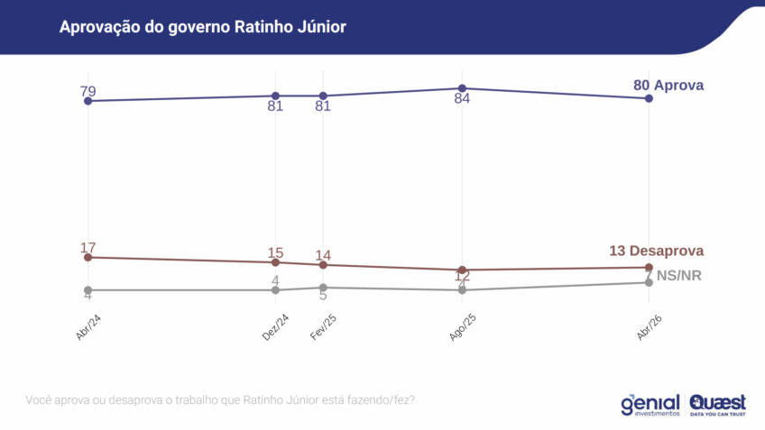 Aprovação do governo Ratinho Jr. cai para 80%, diz pesquisa