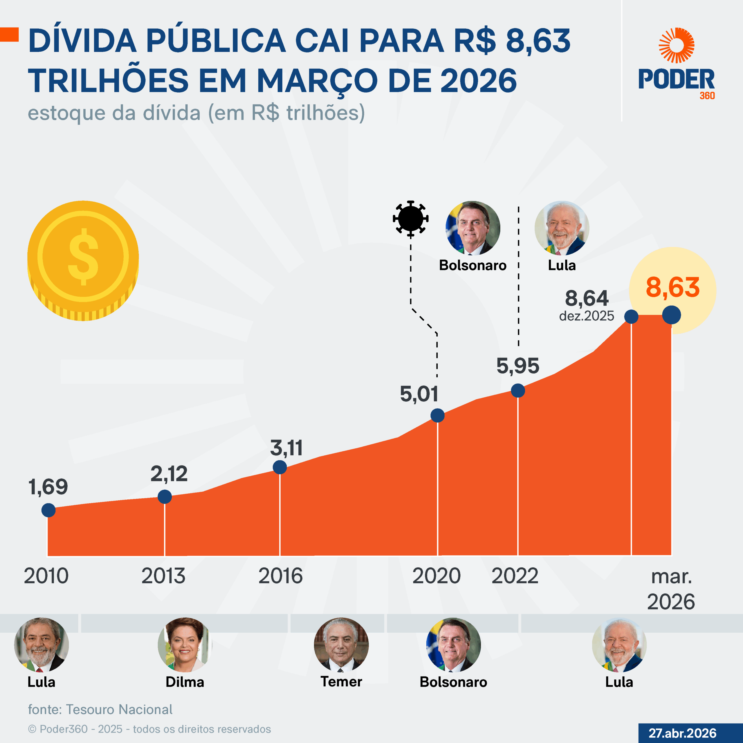 Dívida pública brasileira diminui 2,34% e impacta economia