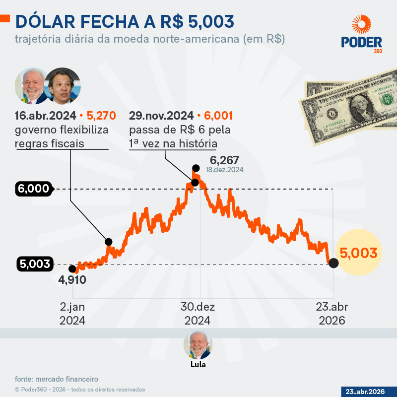 Dólar volta a ser cotado a R$ 5 e Ibovespa recua para 191 mil pontos