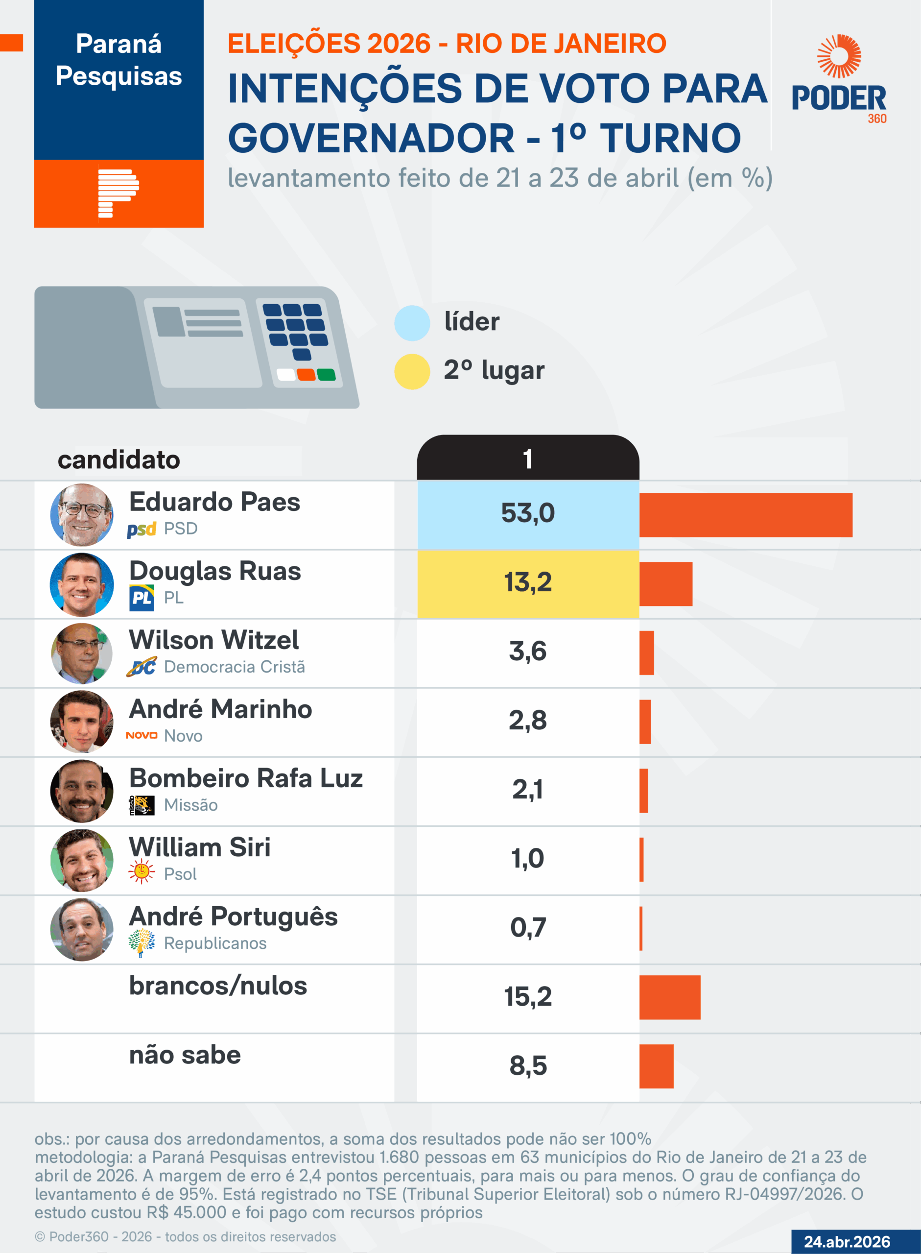 Eduardo Paes lidera pesquisa e venceria no 1º turno no RJ