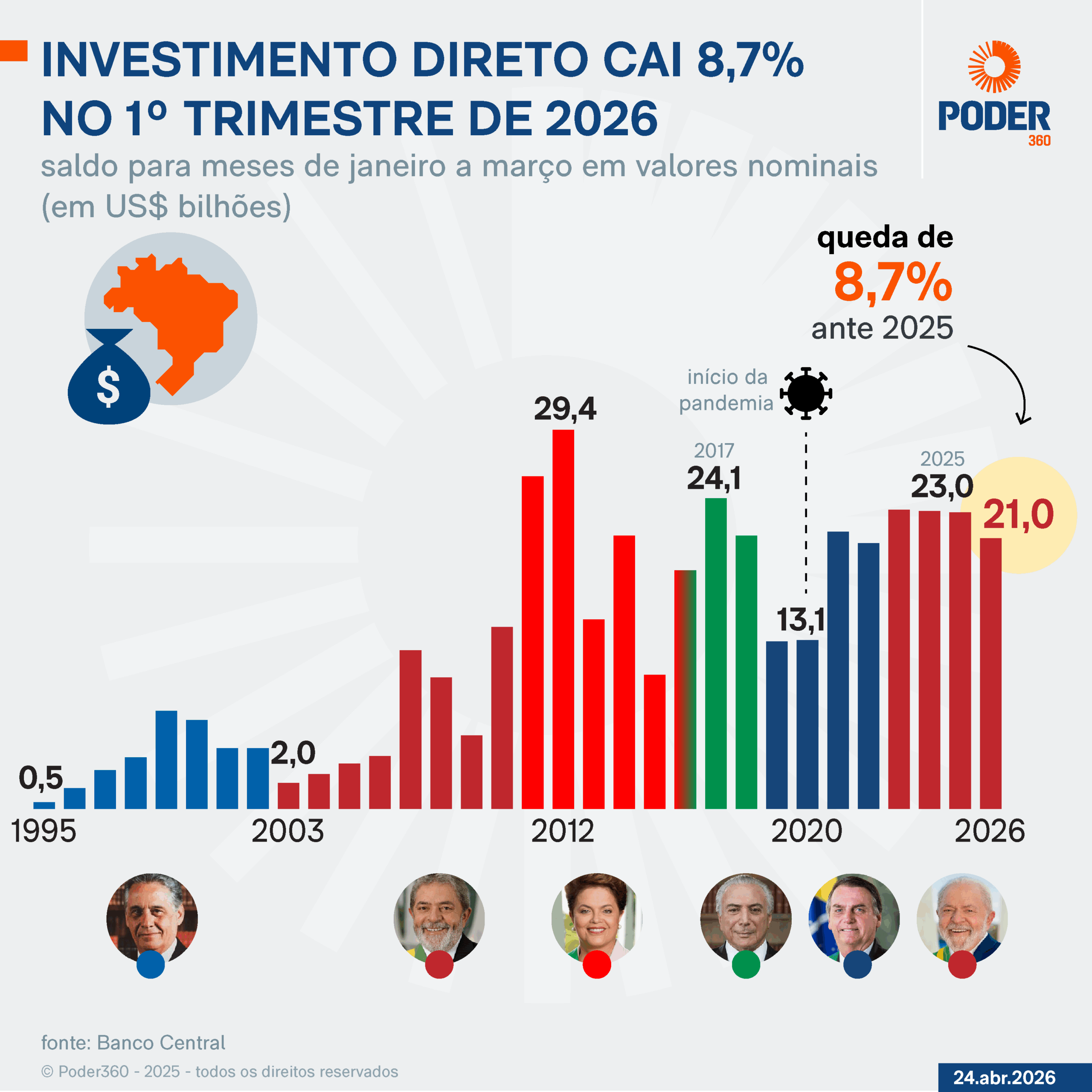 Investimento direto no Brasil registra menor saldo desde 2022