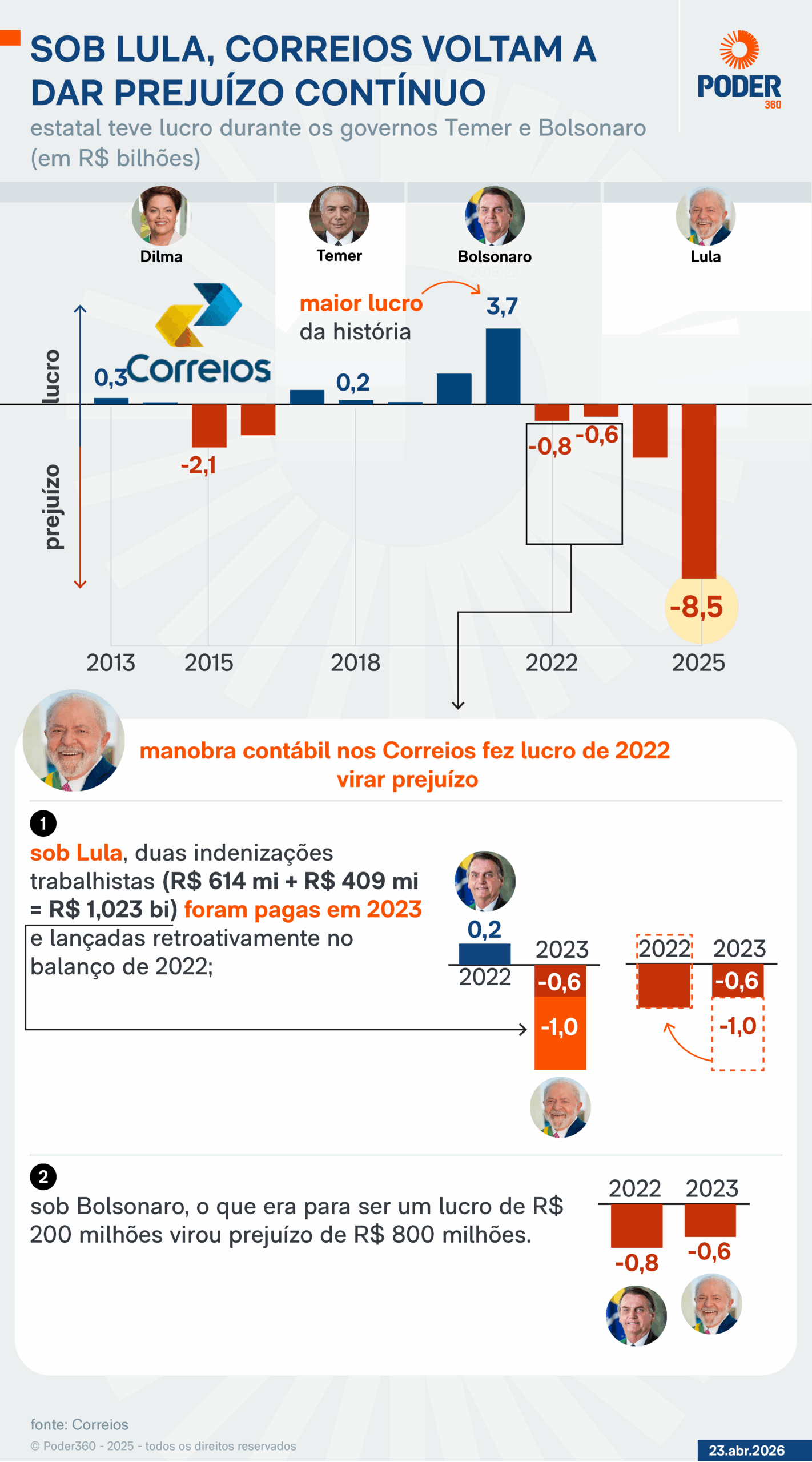 Correios enfrentam prejuízo histórico de R$ 8,5 bilhões em 2025